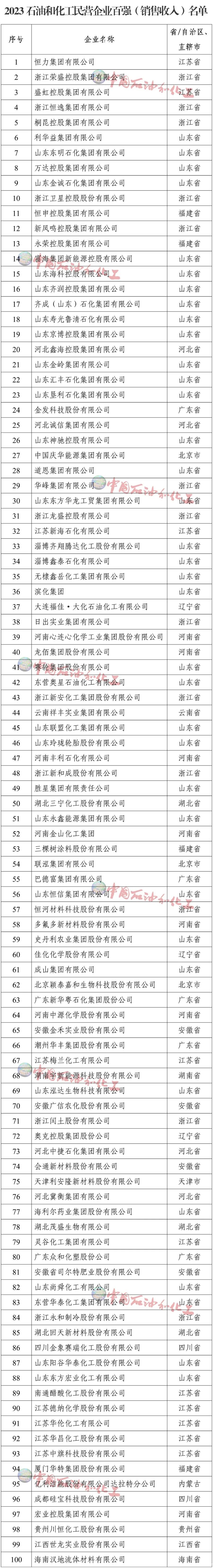 ​中国石油和化工民营经济高质量发展大会举办（内附2023石油和化工民营企业百强名单）
