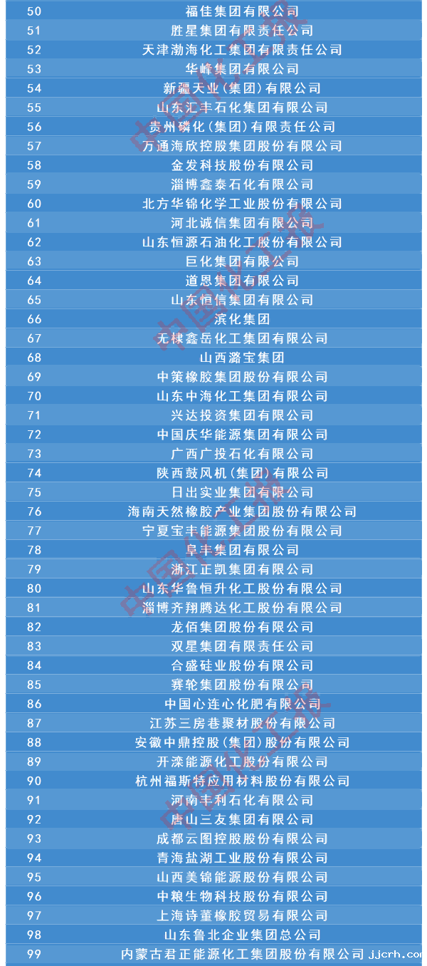 2024石化企业销售500强名单发布