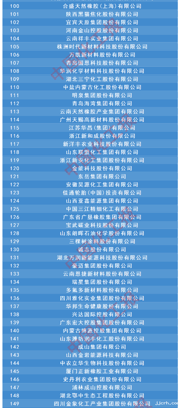 2024石化企业销售500强名单发布