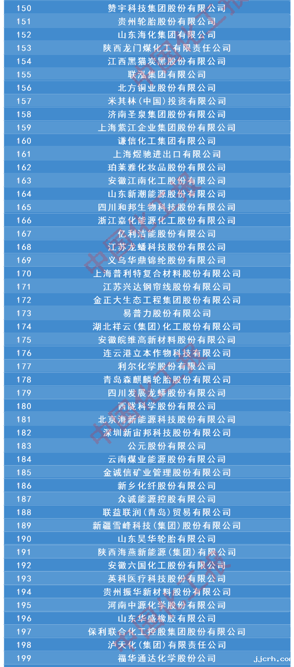 2024石化企业销售500强名单发布