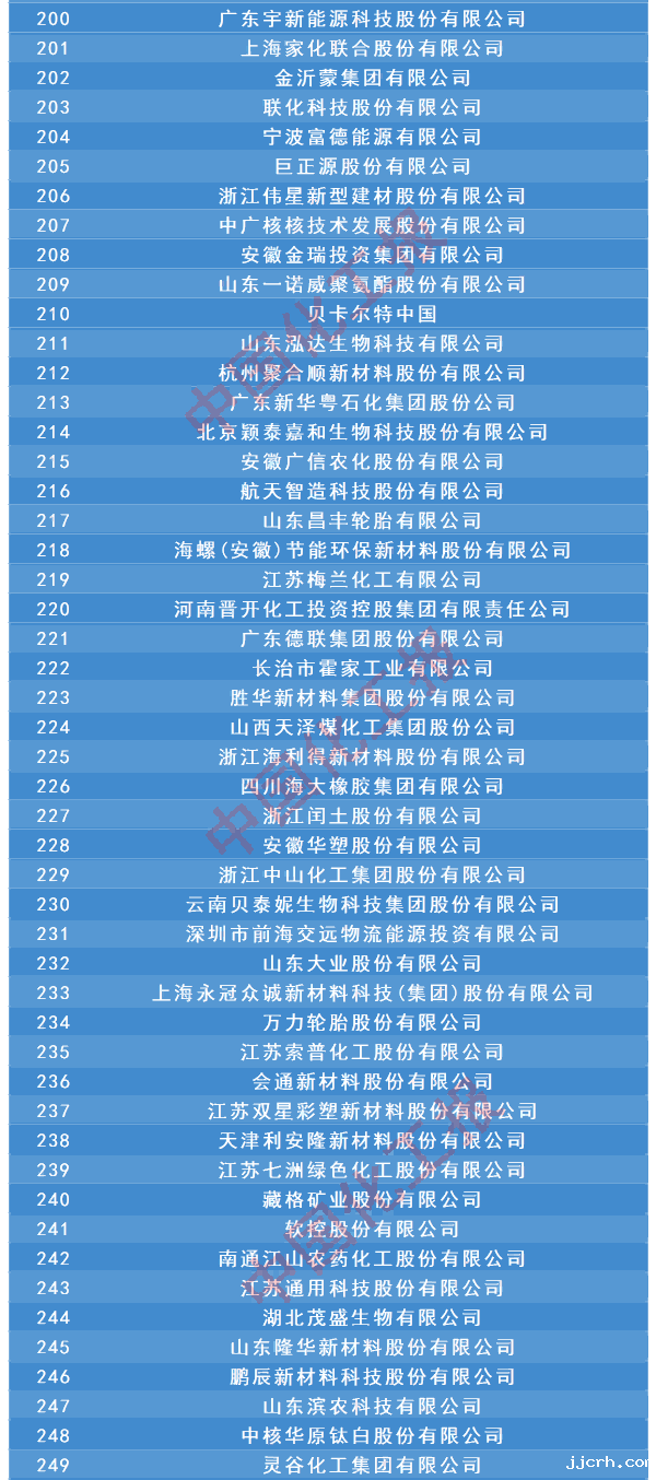 2024石化企业销售500强名单发布