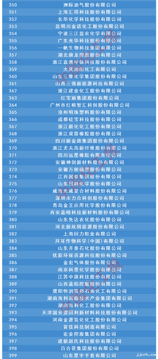 2024石化企业销售500强名单发布